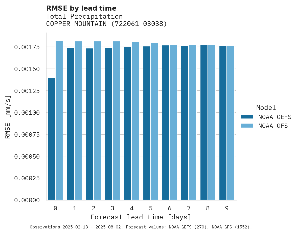 Precipitation RMSE by lead time for COPPER MOUNTAIN