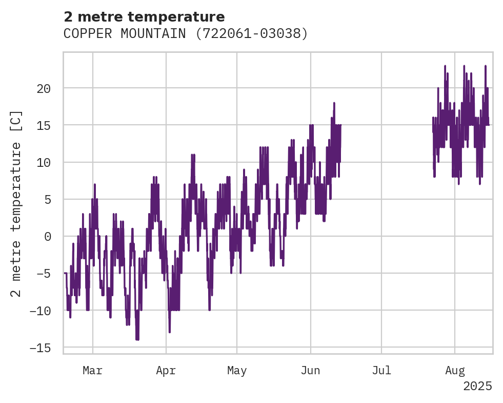 Temperature obs for COPPER MOUNTAIN