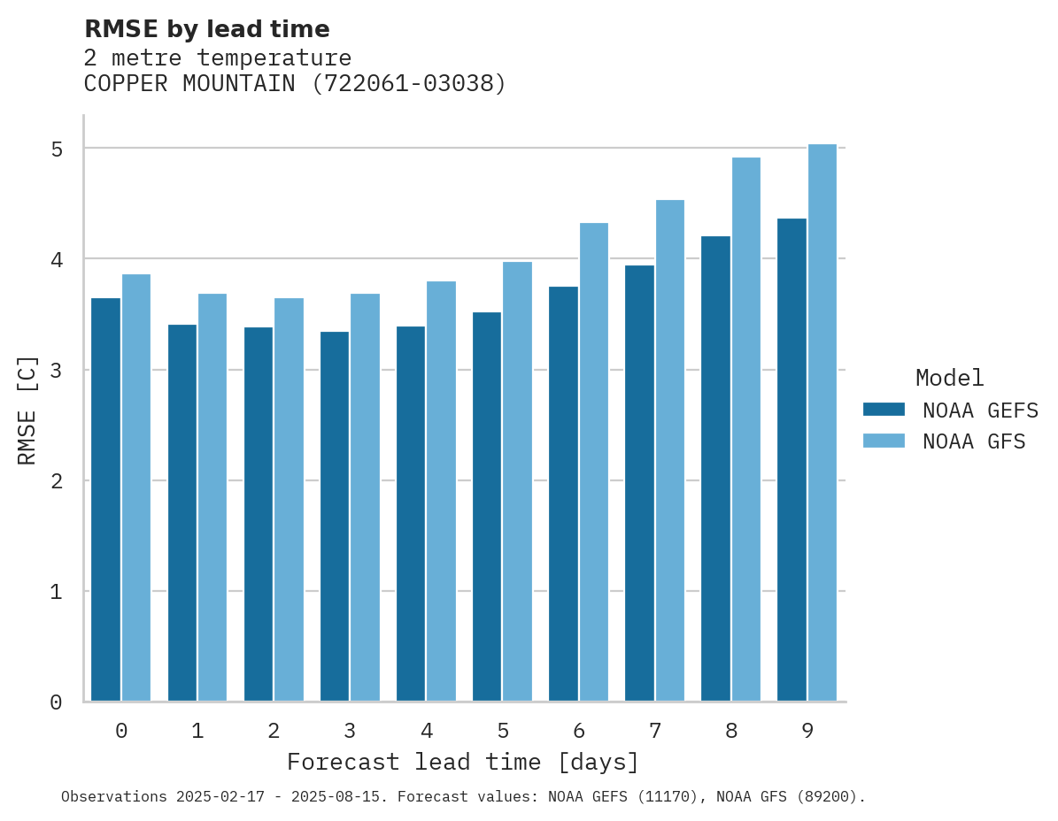 Temperature RMSE by lead time for COPPER MOUNTAIN