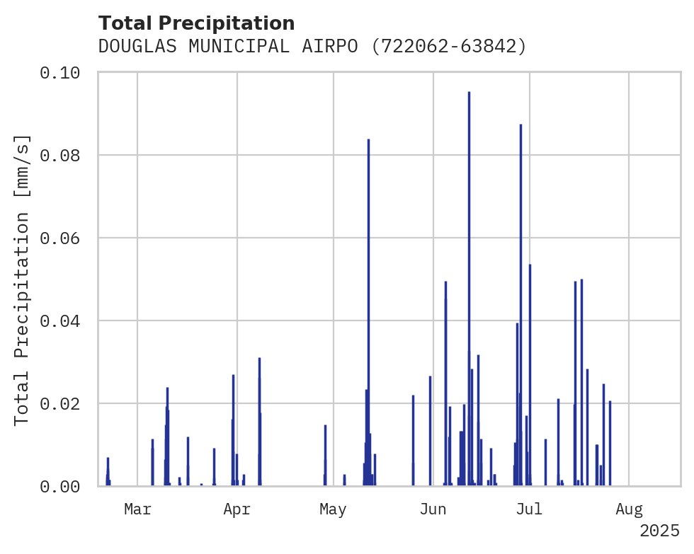 Precipitation obs for DOUGLAS MUNICIPAL AIRPORT