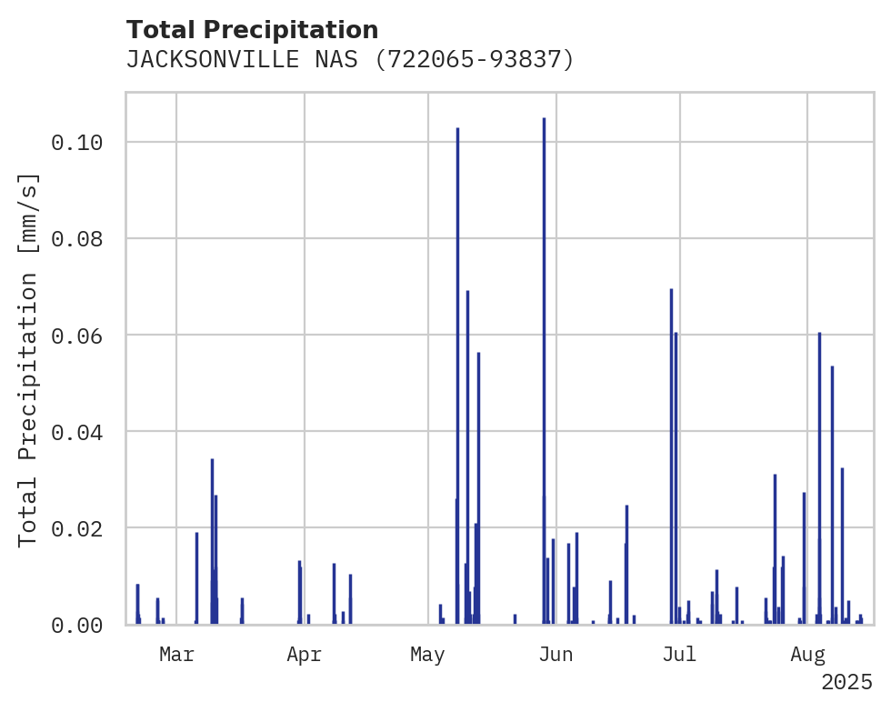 Precipitation obs for JACKSONVILLE NAS