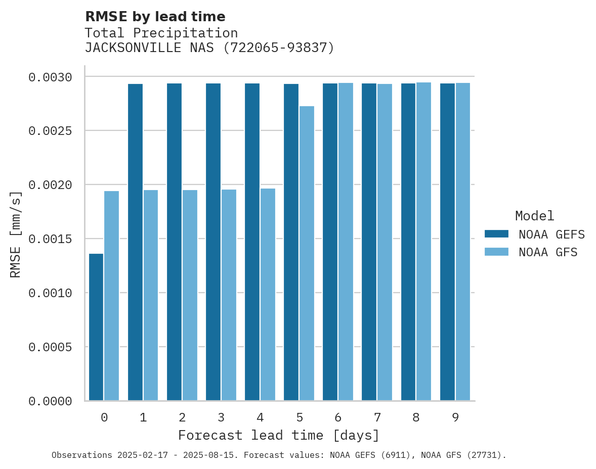 Precipitation RMSE by lead time for JACKSONVILLE NAS