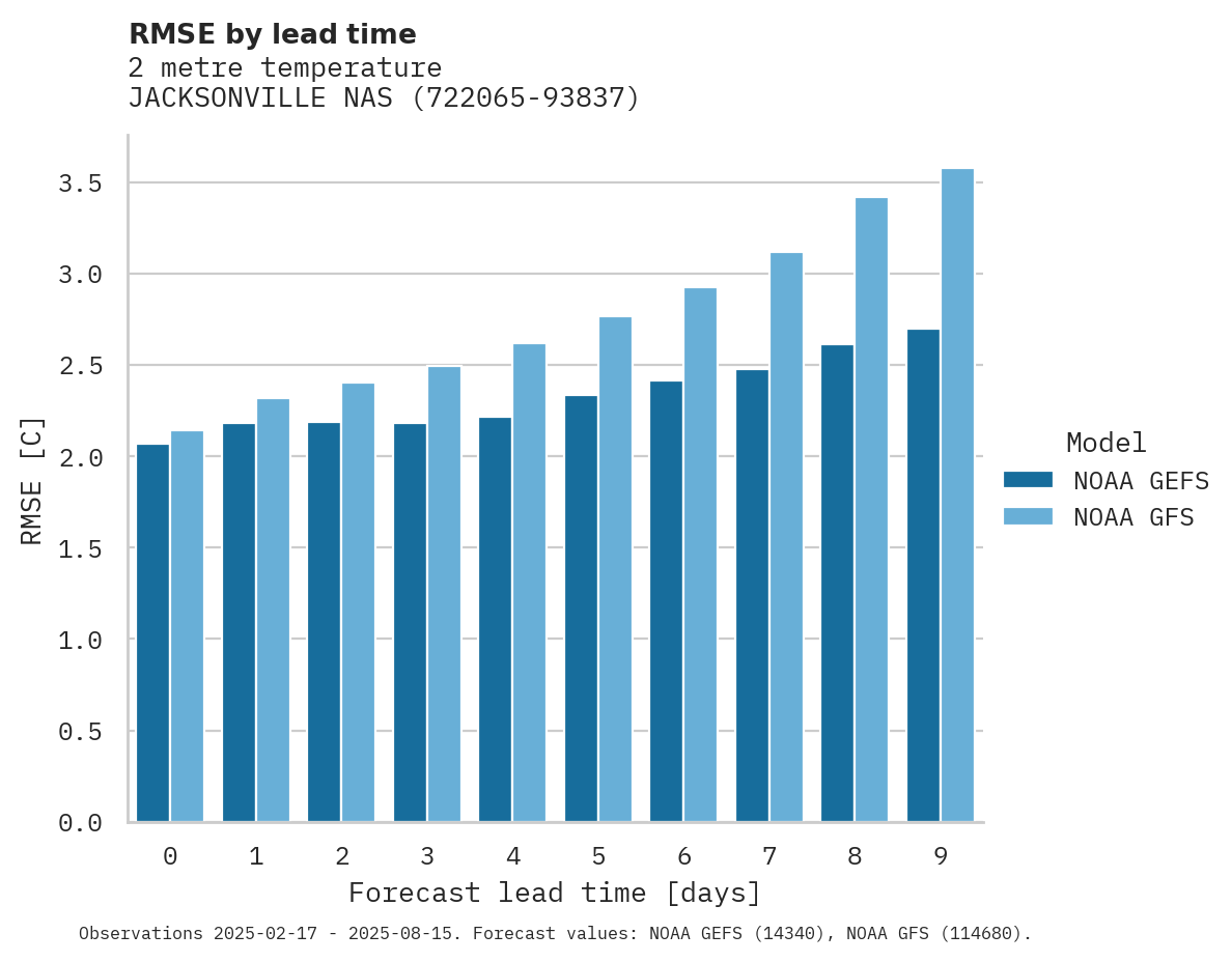 Temperature RMSE by lead time for JACKSONVILLE NAS