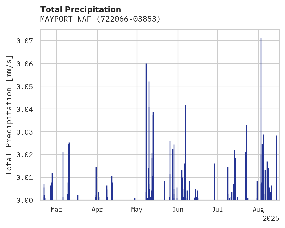 Precipitation obs for MAYPORT NAF