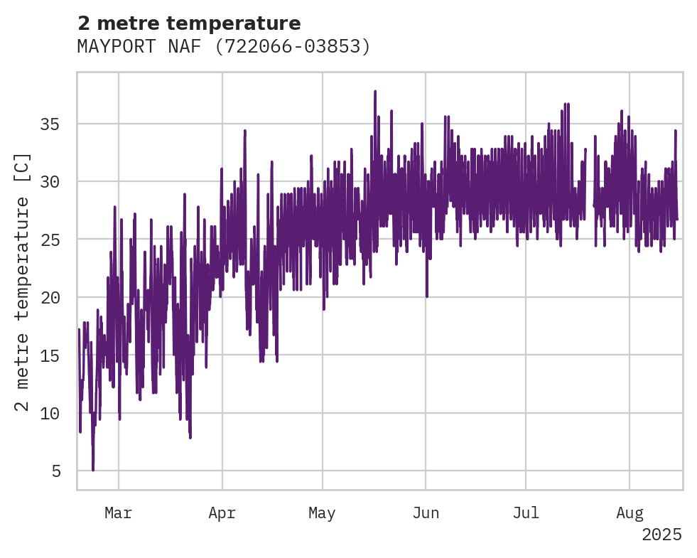 Temperature obs for MAYPORT NAF