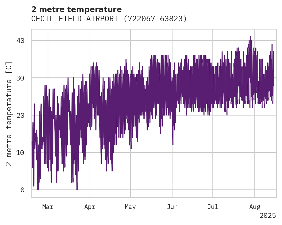 Temperature obs for CECIL FIELD AIRPORT