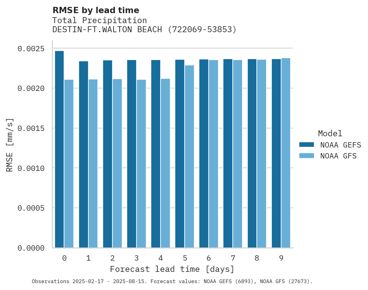 Precipitation RMSE by lead time for DESTIN-FT.WALTON BEACH APT