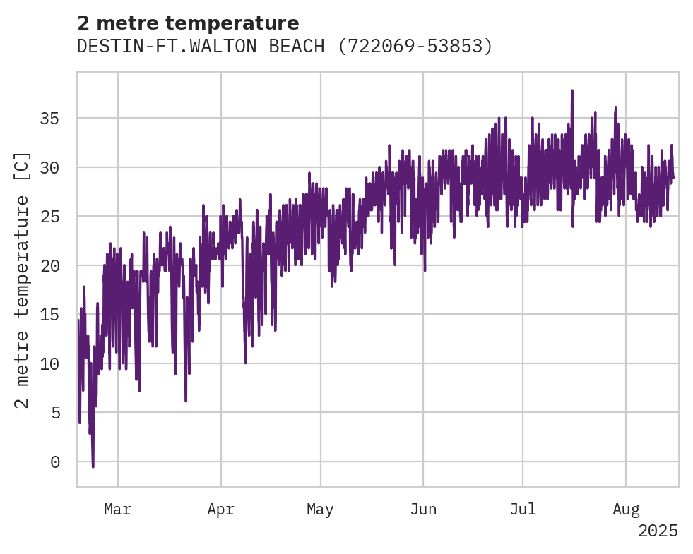 Temperature obs for DESTIN-FT.WALTON BEACH APT