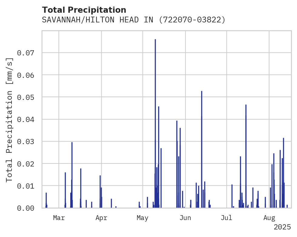 Precipitation obs for SAVANNAH/HILTON HEAD INTL AIR