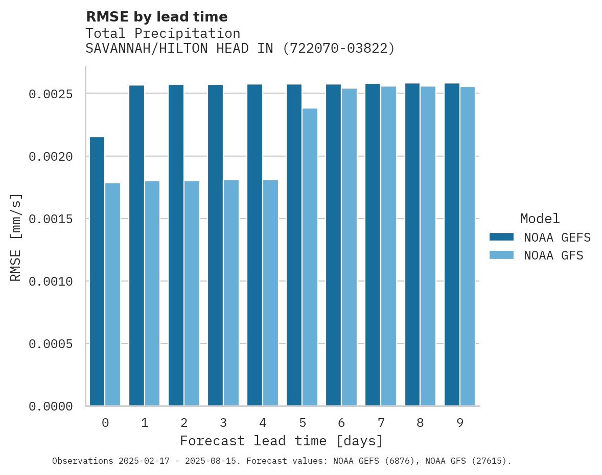 Precipitation RMSE by lead time for SAVANNAH/HILTON HEAD INTL AIR