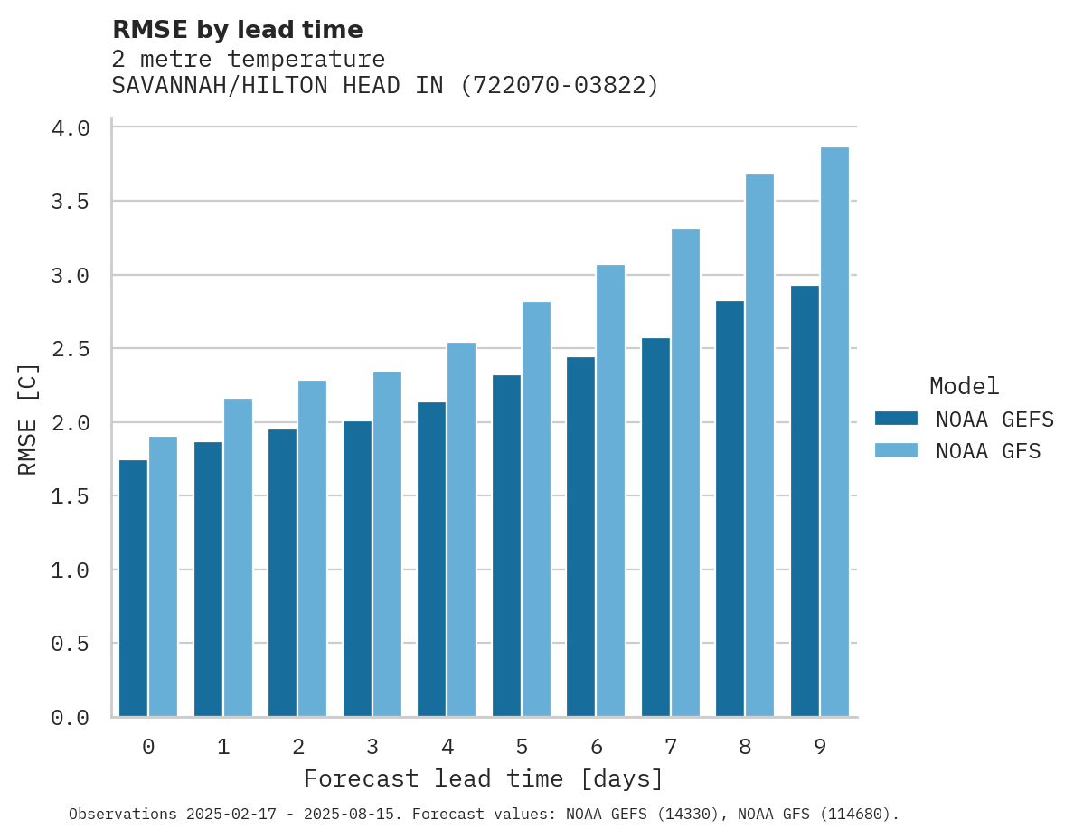 Temperature RMSE by lead time for SAVANNAH/HILTON HEAD INTL AIR