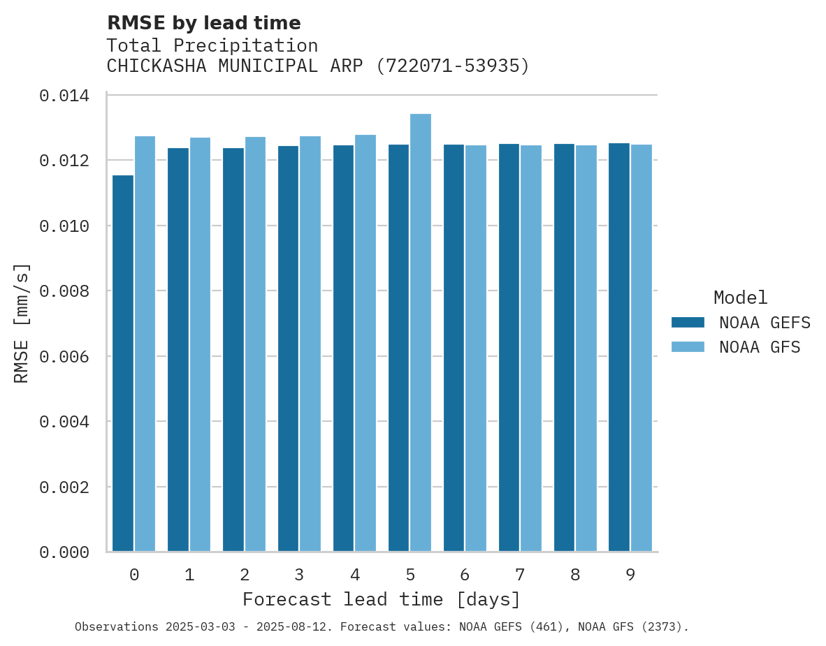 Precipitation RMSE by lead time for CHICKASHA MUNICIPAL ARPT