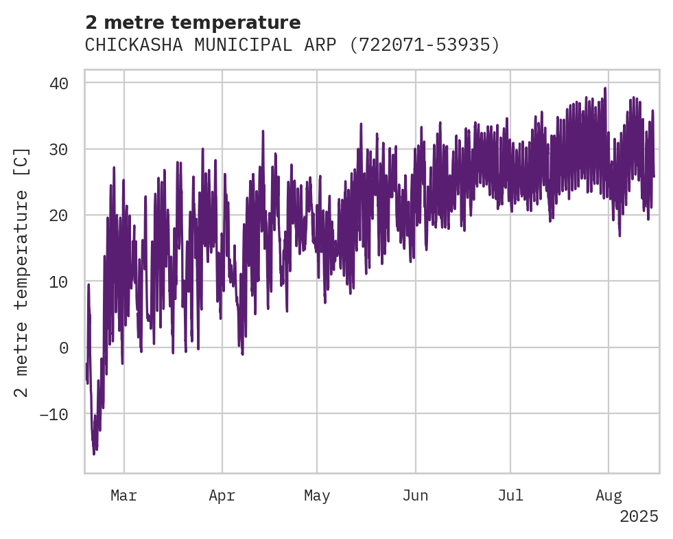 Temperature obs for CHICKASHA MUNICIPAL ARPT