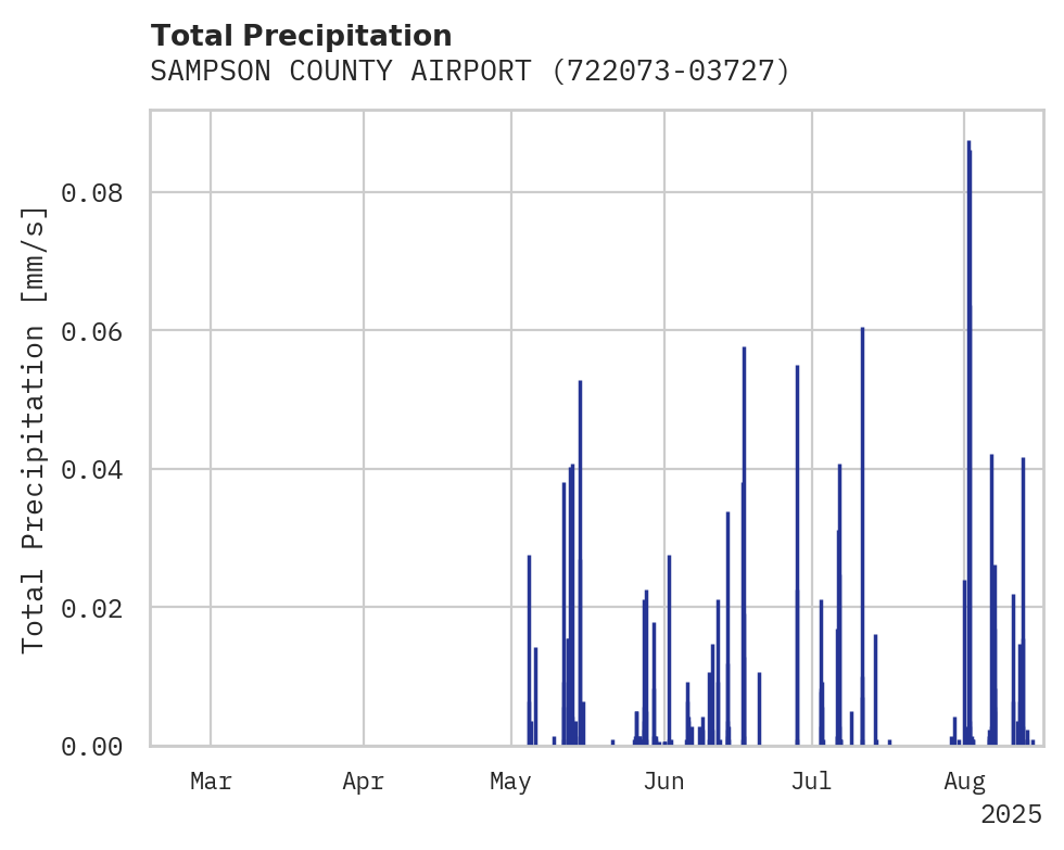 Precipitation obs for SAMPSON COUNTY AIRPORT