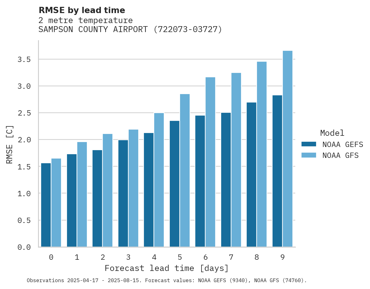 Temperature RMSE by lead time for SAMPSON COUNTY AIRPORT