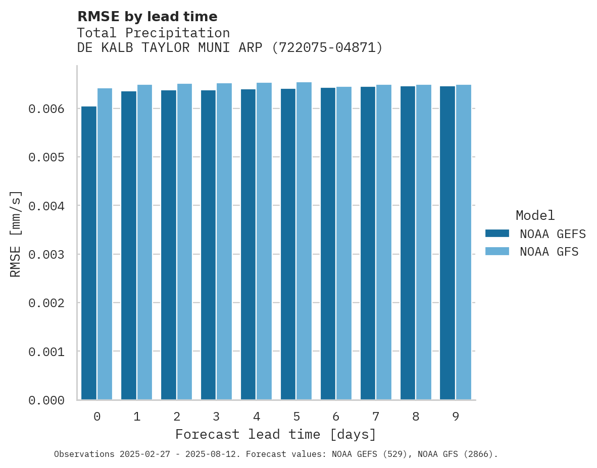 Precipitation RMSE by lead time for DE KALB TAYLOR MUNI ARPT