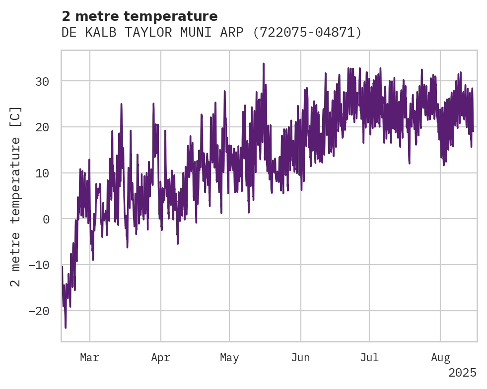 Temperature obs for DE KALB TAYLOR MUNI ARPT