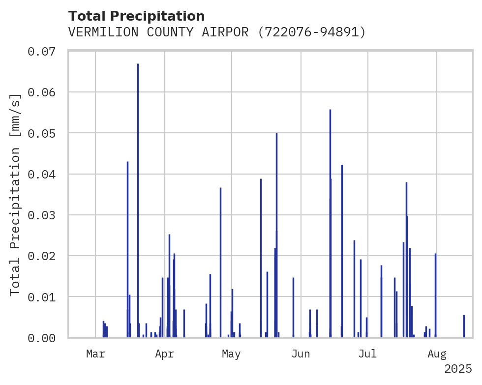 Precipitation obs for VERMILION COUNTY AIRPORT