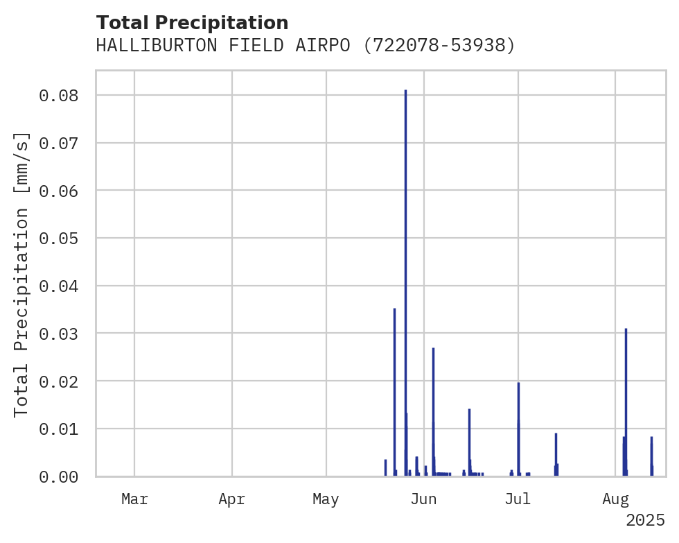 Precipitation obs for HALLIBURTON FIELD AIRPORT