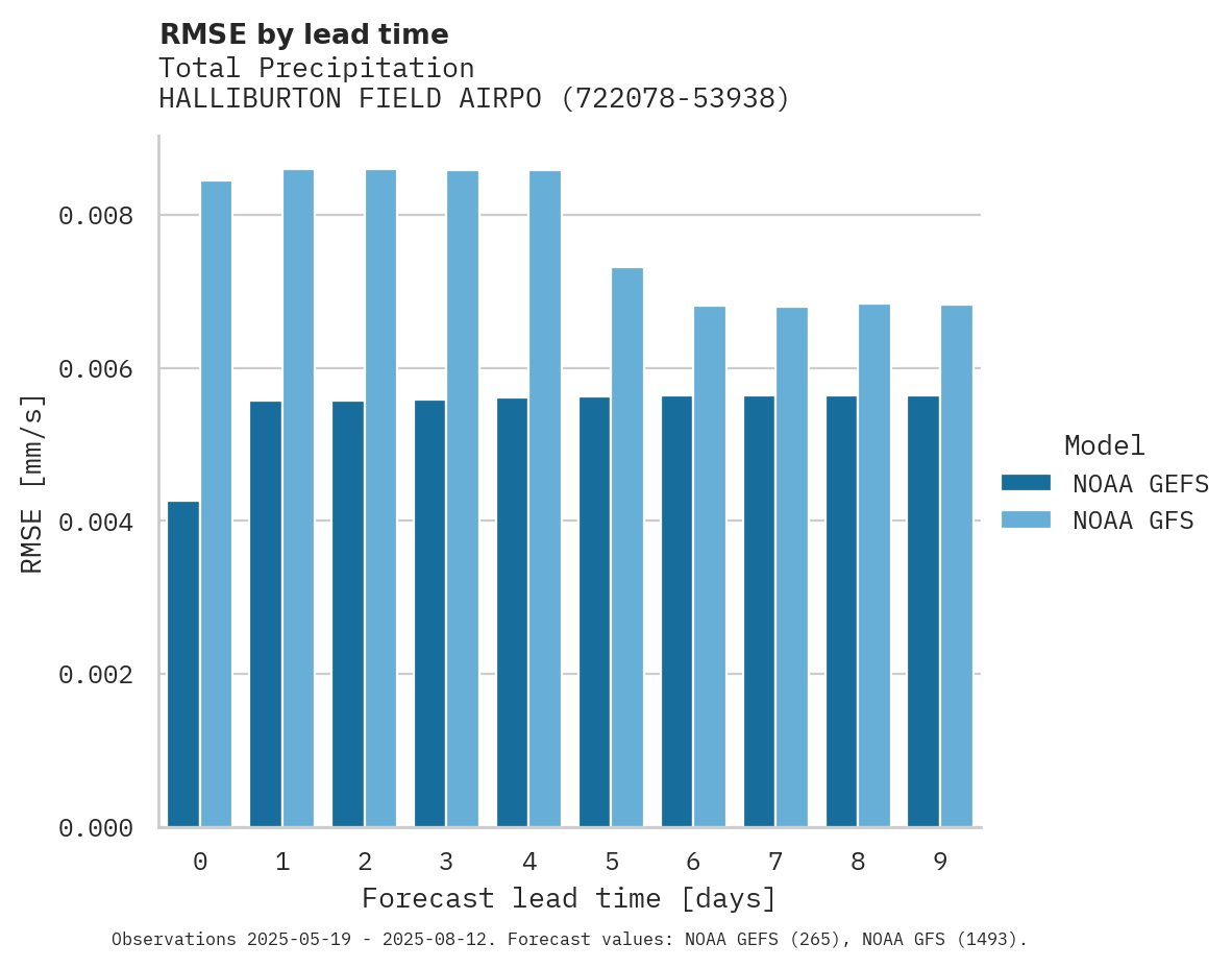 Precipitation RMSE by lead time for HALLIBURTON FIELD AIRPORT