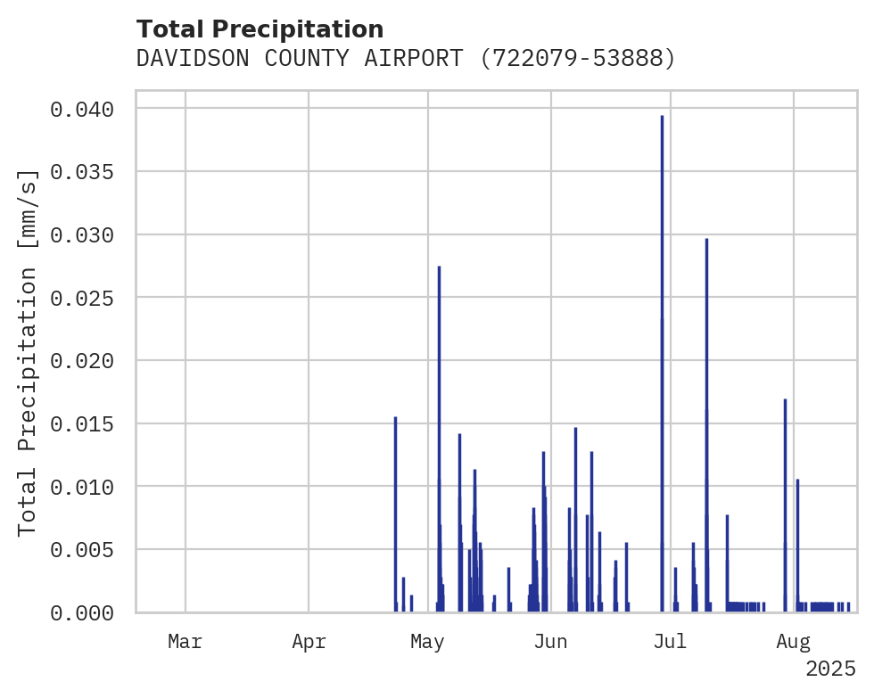 Precipitation obs for DAVIDSON COUNTY AIRPORT