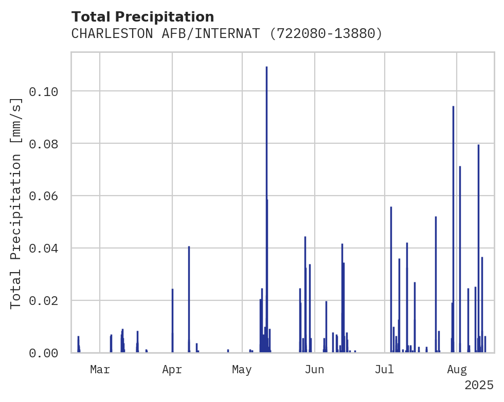Precipitation obs for CHARLESTON AFB/INTERNATIONAL