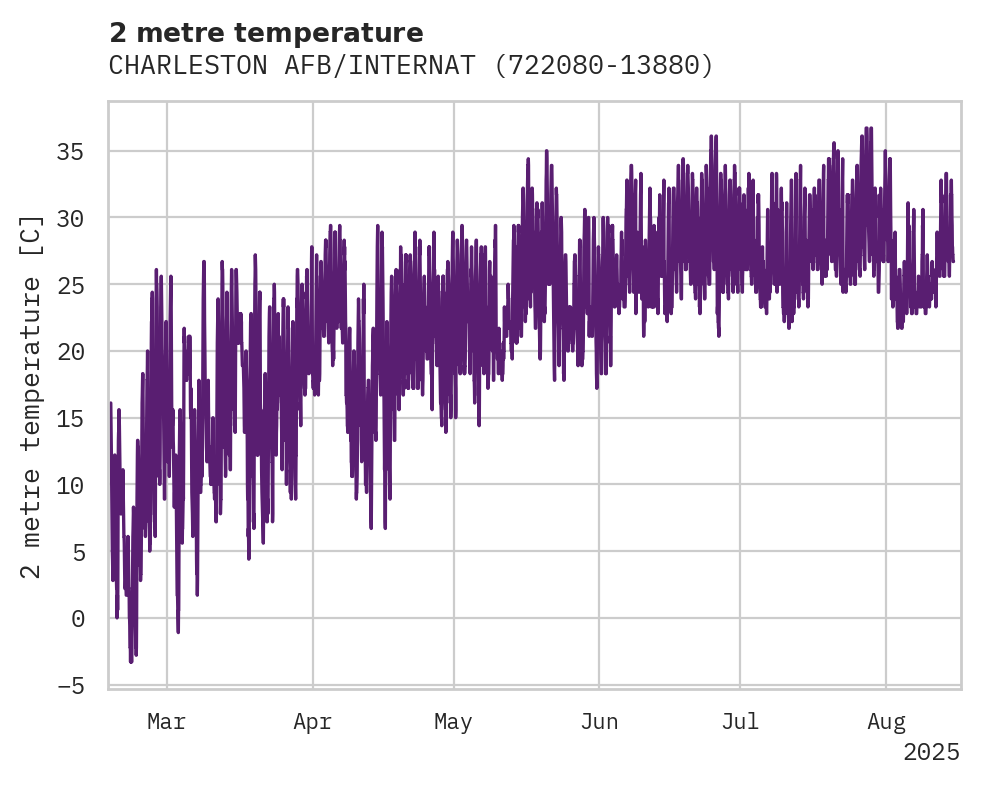 Temperature obs for CHARLESTON AFB/INTERNATIONAL