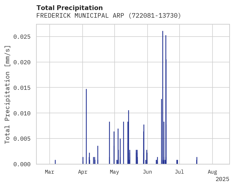 Precipitation obs for FREDERICK MUNICIPAL ARPT