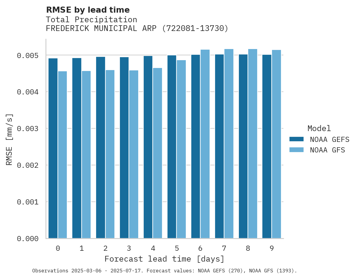 Precipitation RMSE by lead time for FREDERICK MUNICIPAL ARPT