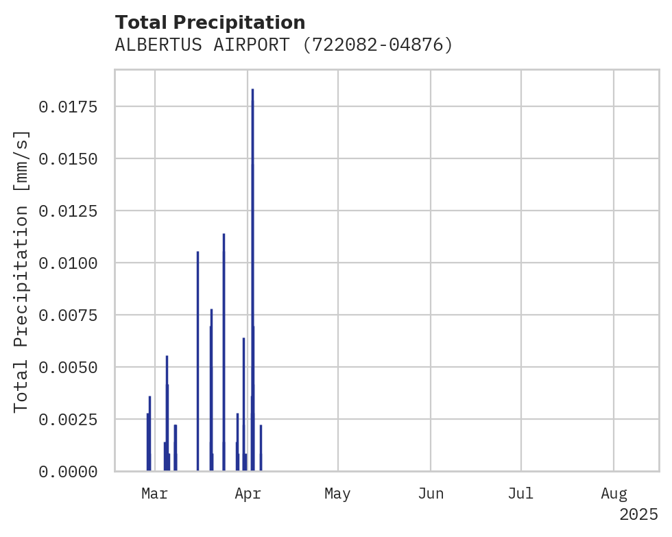Precipitation obs for ALBERTUS AIRPORT