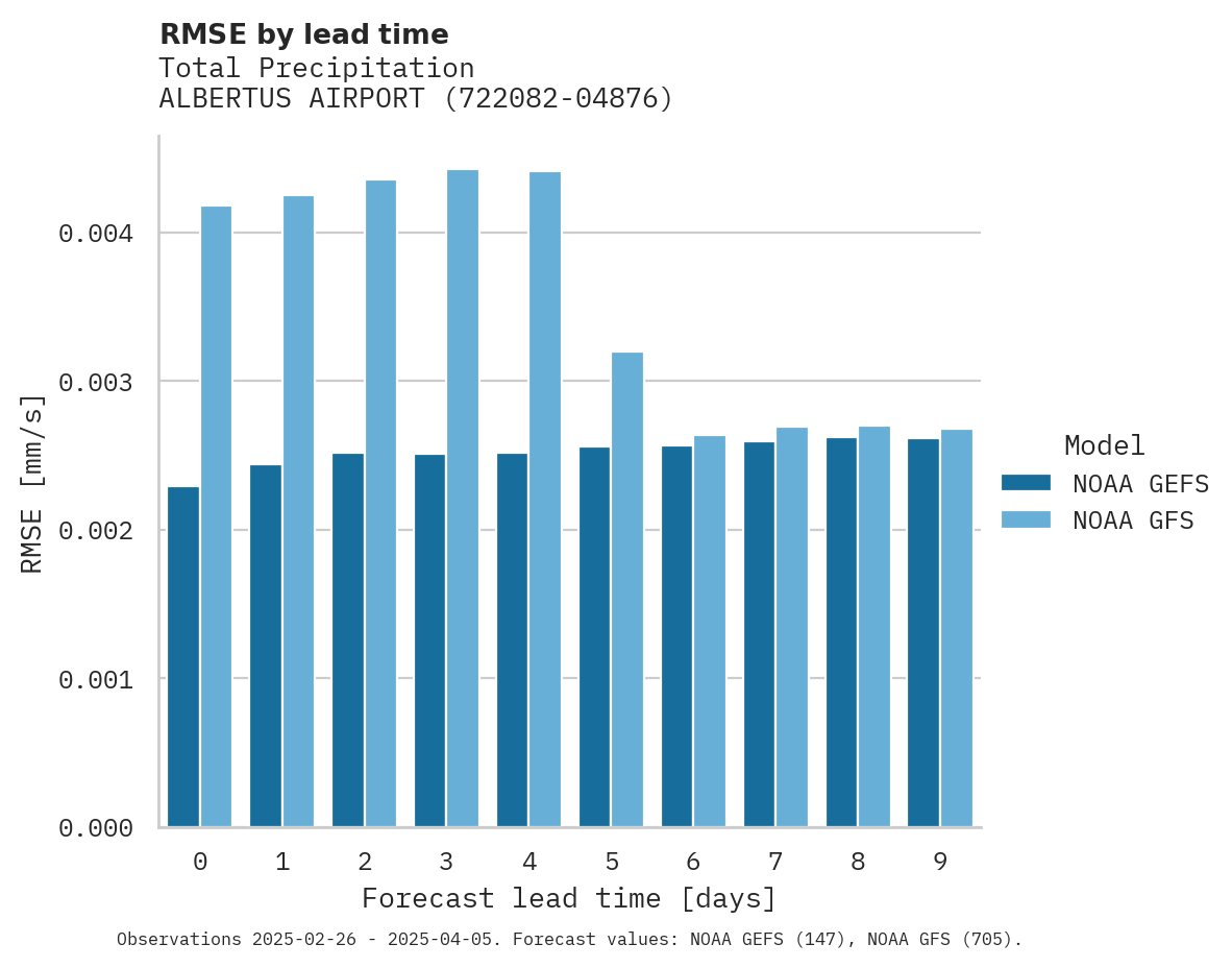 Precipitation RMSE by lead time for ALBERTUS AIRPORT