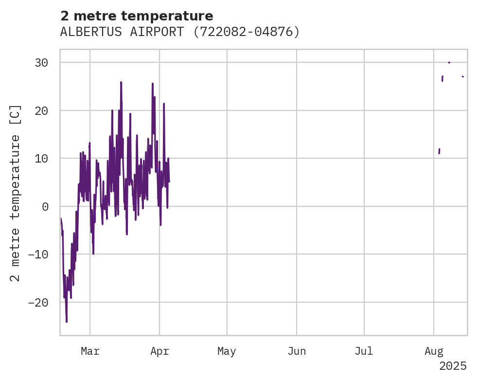 Temperature obs for ALBERTUS AIRPORT