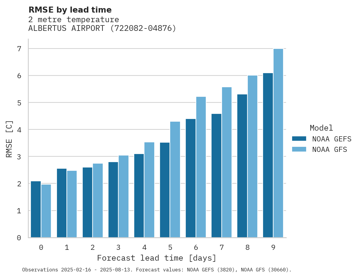 Temperature RMSE by lead time for ALBERTUS AIRPORT