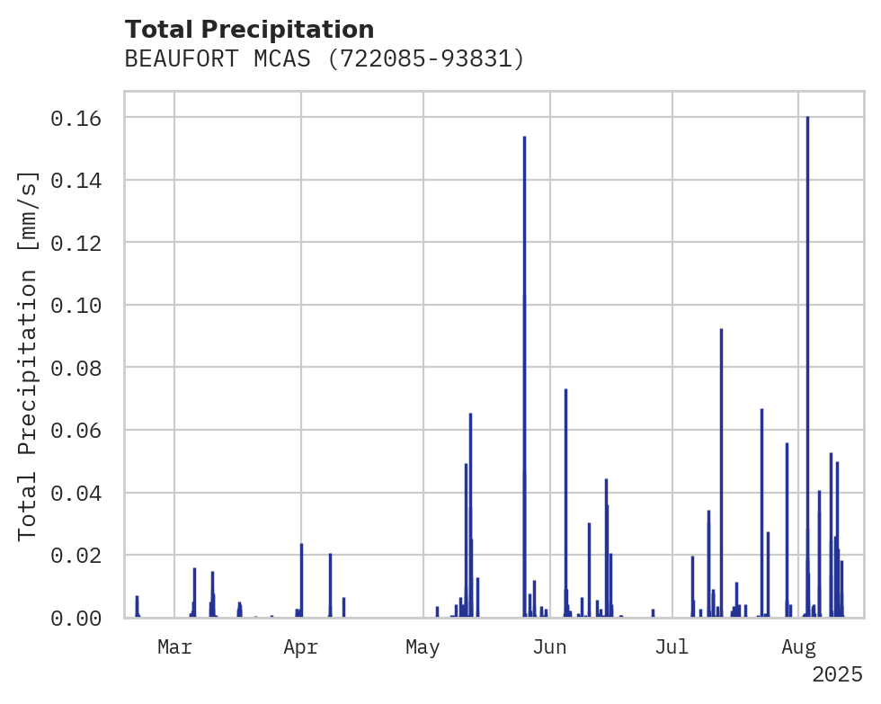 Precipitation obs for BEAUFORT MCAS