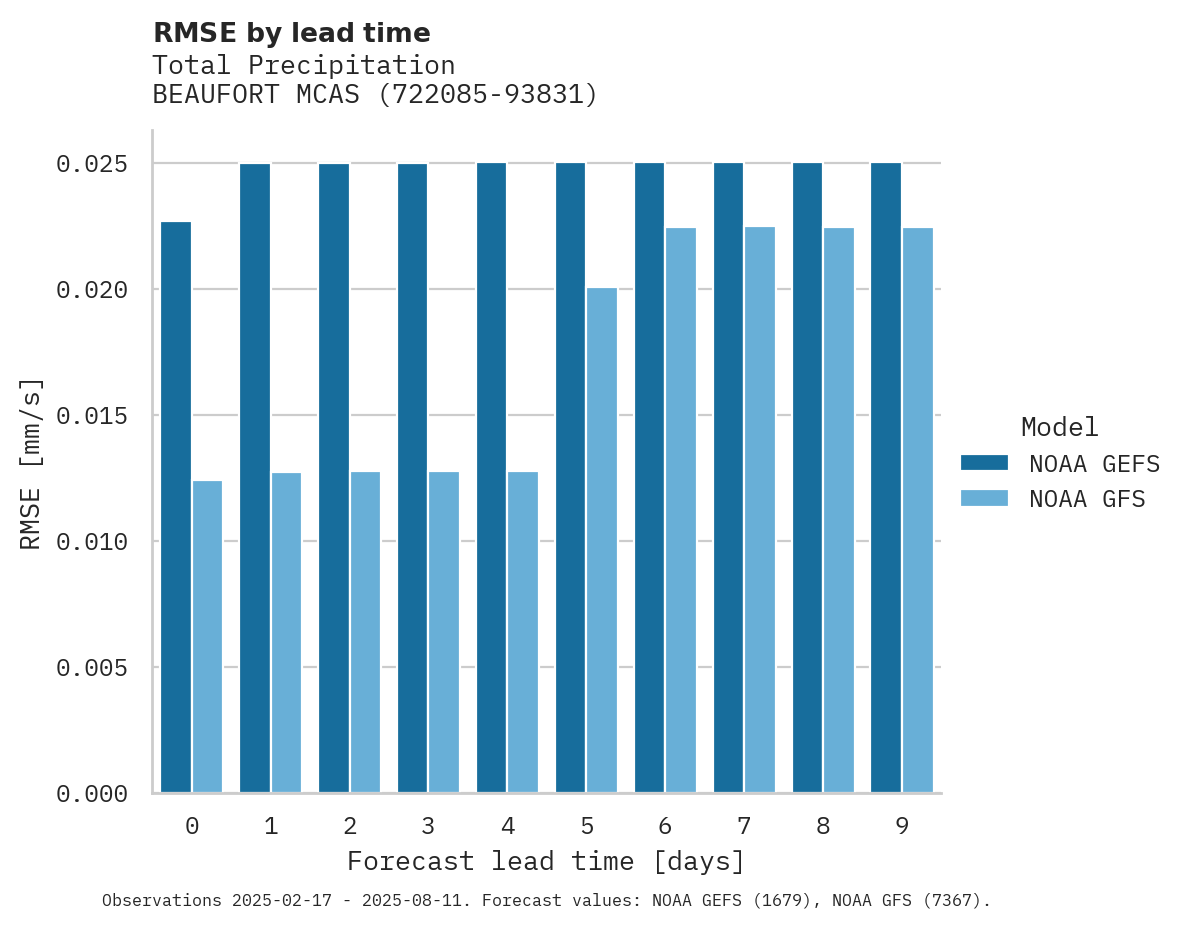 Precipitation RMSE by lead time for BEAUFORT MCAS