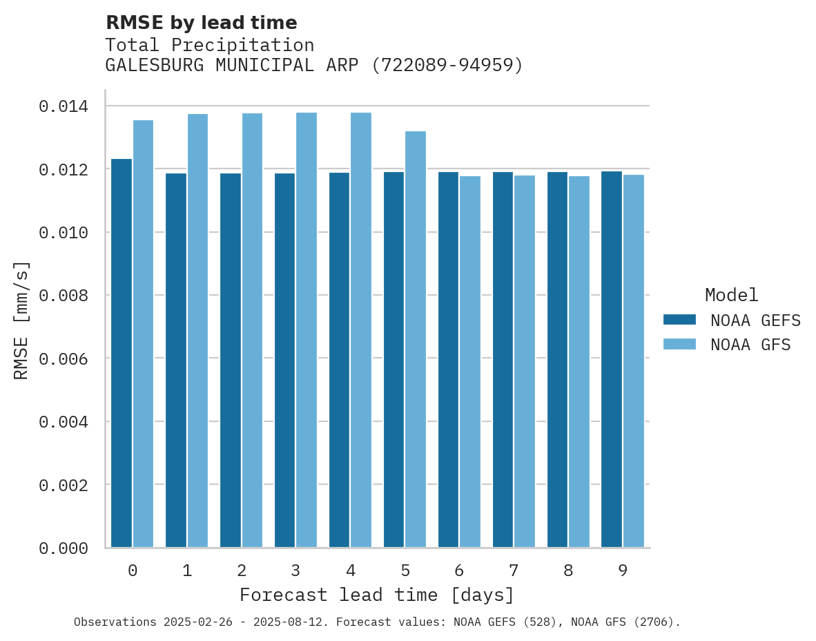Precipitation RMSE by lead time for GALESBURG MUNICIPAL ARPT