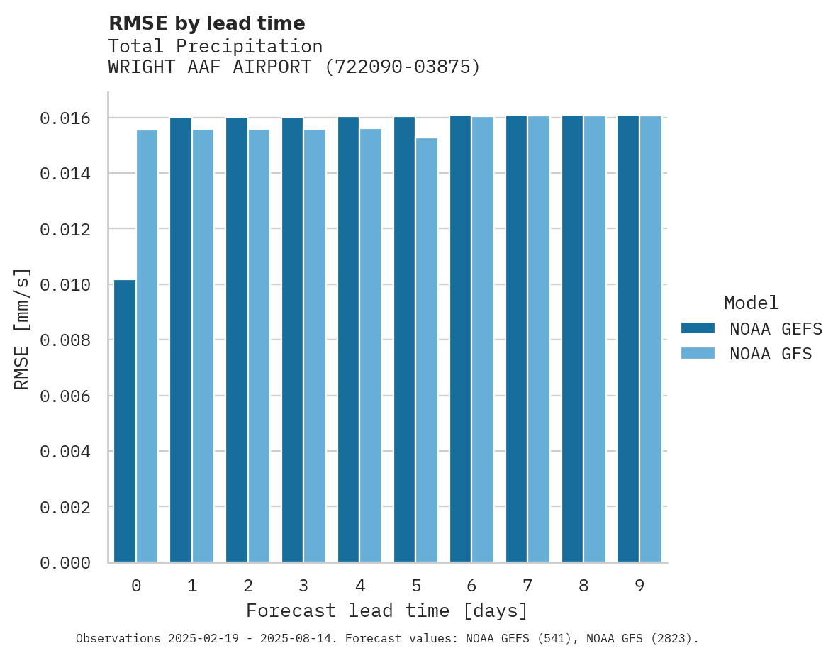 Precipitation RMSE by lead time for WRIGHT AAF AIRPORT