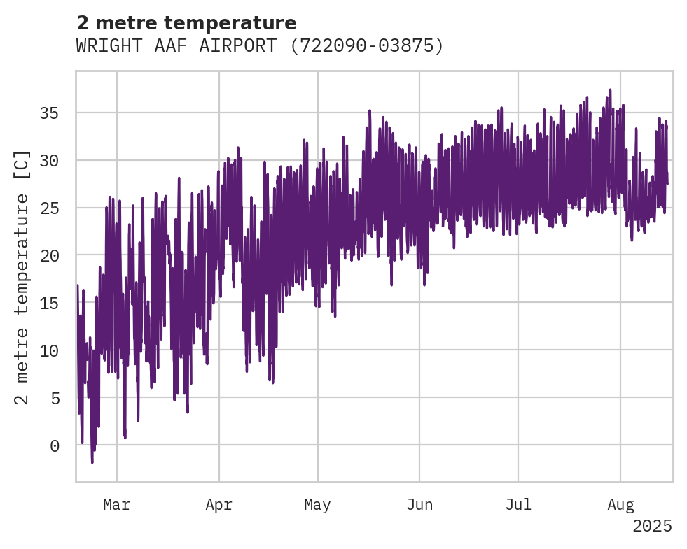 Temperature obs for WRIGHT AAF AIRPORT