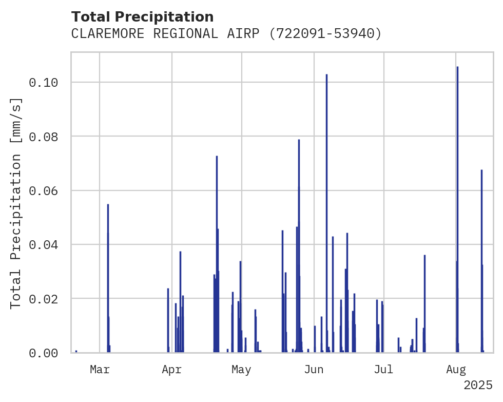 Precipitation obs for CLAREMORE REGIONAL AIRPORT