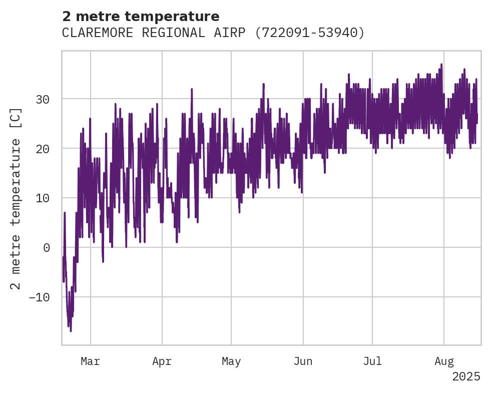 Temperature obs for CLAREMORE REGIONAL AIRPORT