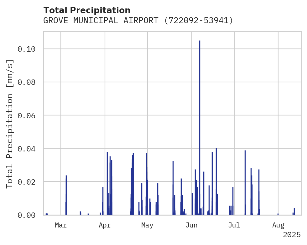 Precipitation obs for GROVE MUNICIPAL AIRPORT