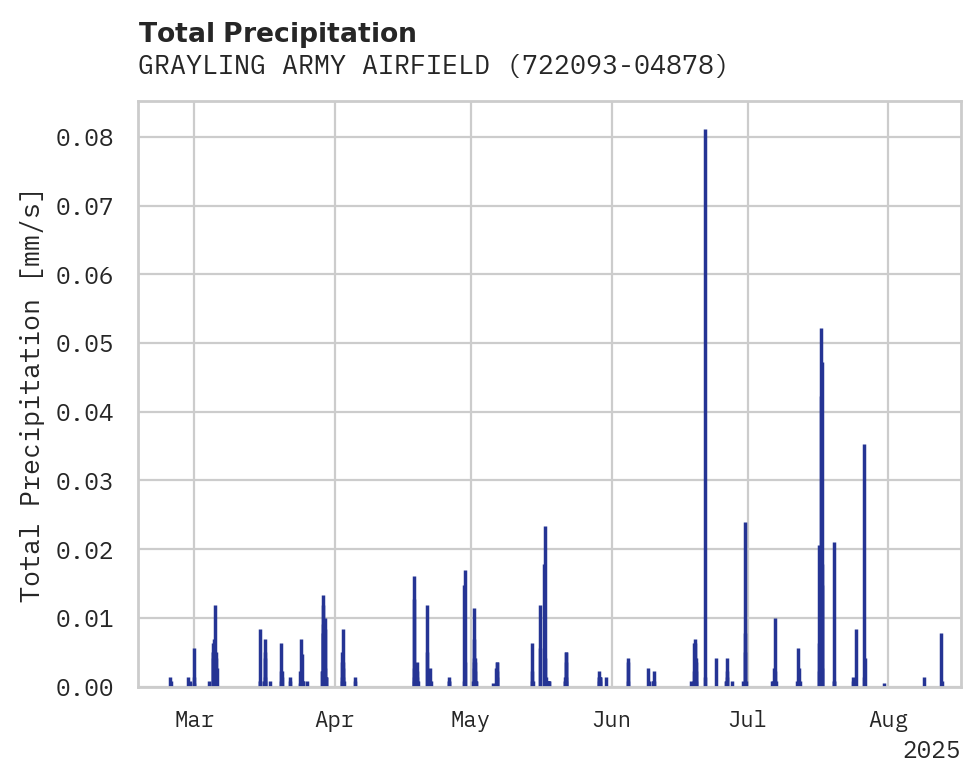 Precipitation obs for GRAYLING ARMY AIRFIELD