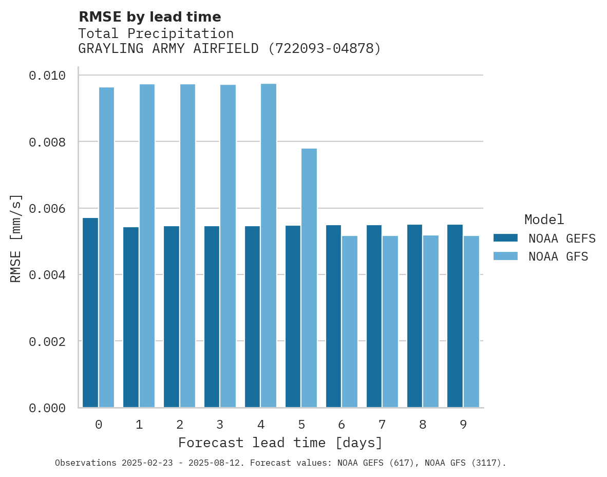 Precipitation RMSE by lead time for GRAYLING ARMY AIRFIELD