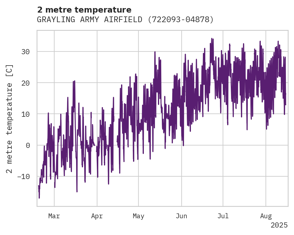 Temperature obs for GRAYLING ARMY AIRFIELD