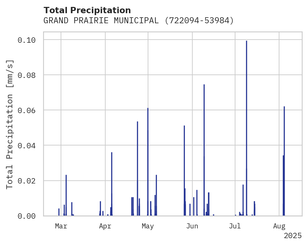 Precipitation obs for GRAND PRAIRIE MUNICIPAL AIRPO