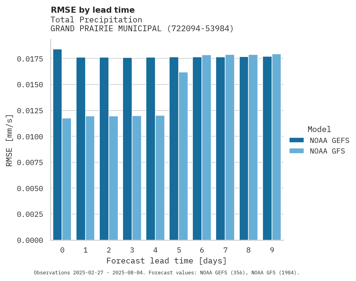 Precipitation RMSE by lead time for GRAND PRAIRIE MUNICIPAL AIRPO