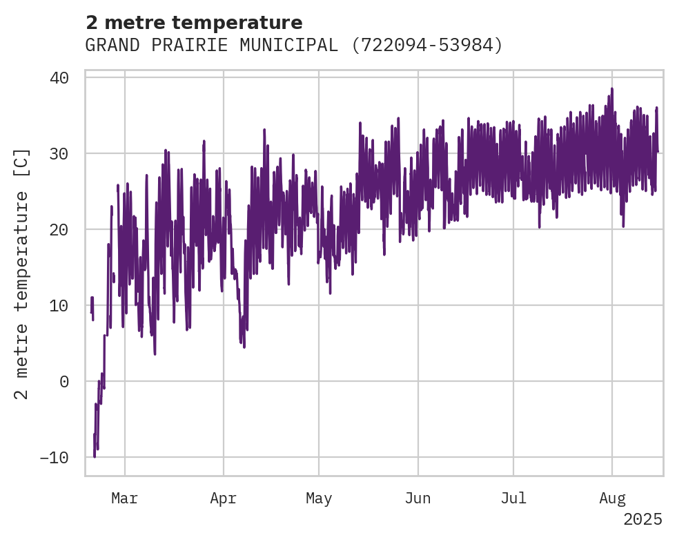 Temperature obs for GRAND PRAIRIE MUNICIPAL AIRPO
