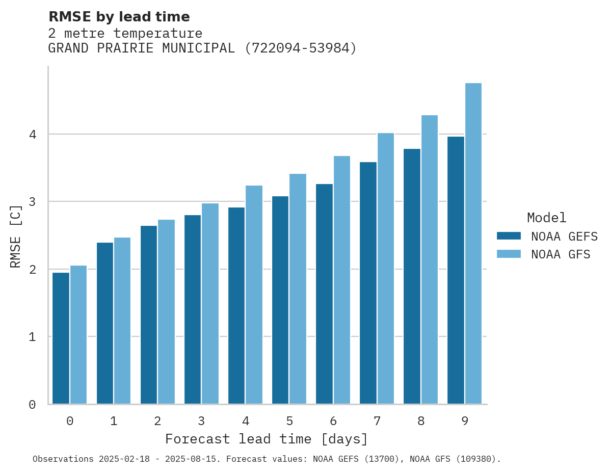 Temperature RMSE by lead time for GRAND PRAIRIE MUNICIPAL AIRPO