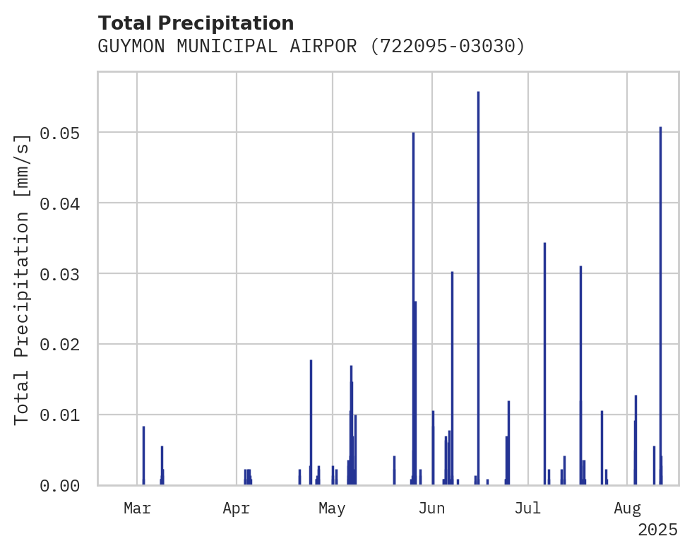 Precipitation obs for GUYMON MUNICIPAL AIRPORT