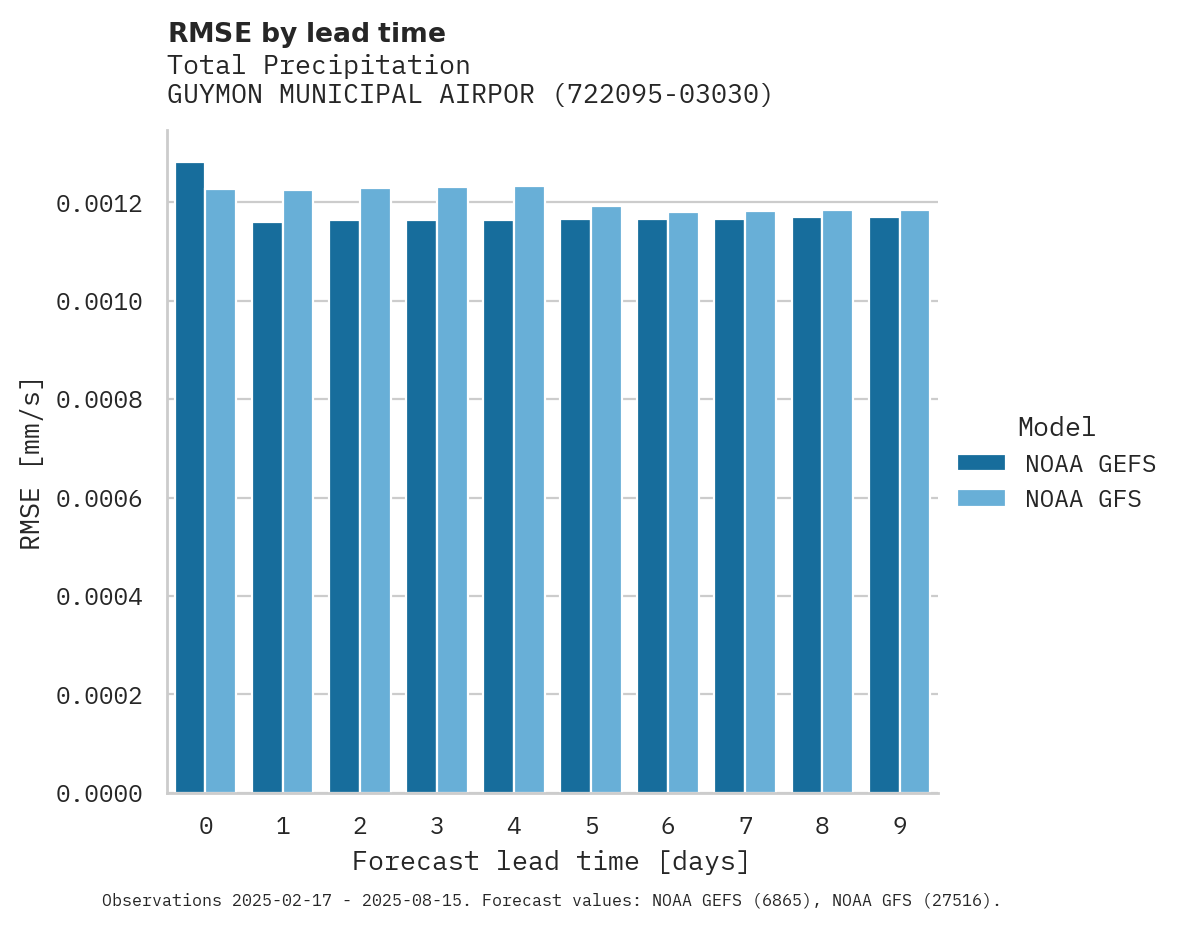 Precipitation RMSE by lead time for GUYMON MUNICIPAL AIRPORT